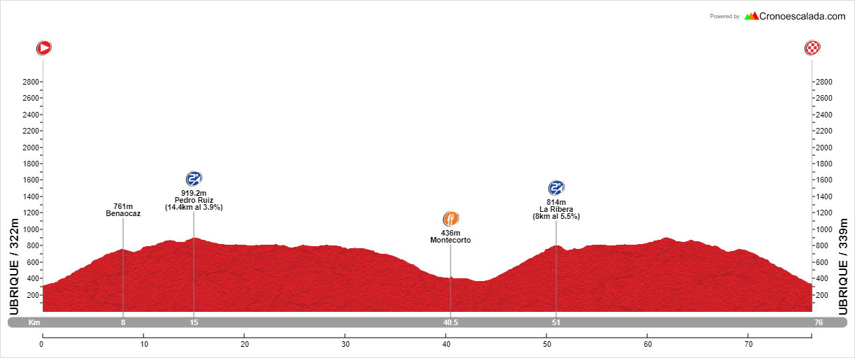 CALENDARIO DE CARRETERA: Ruta 7 - Asociacion Ciclista Ubrique